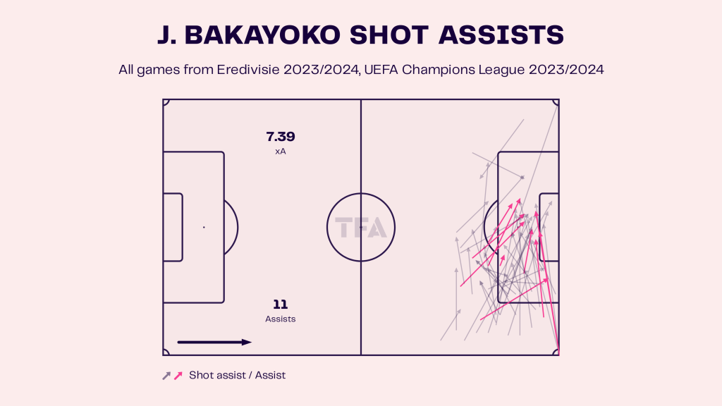 Johan Bakayoko – PSV: Eredivisie 2023-24 Data, Stats, Analysis and Scout report