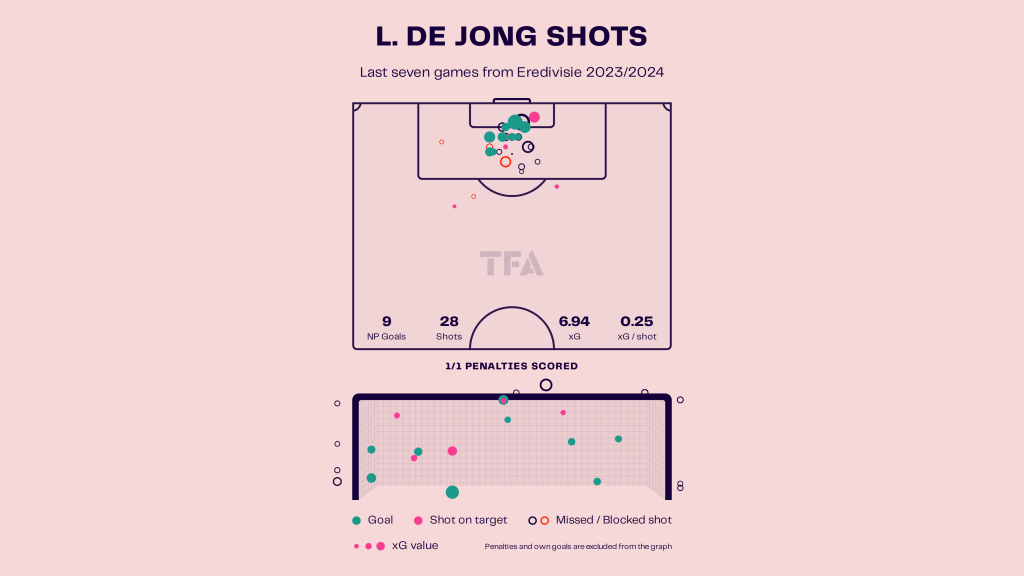 Analysis: Luuk de Jong’s brilliant start in 2024