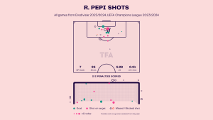 Ricardo Pepi – PSV: Eredivisie 2023-24 Data, Stats, Analysis and Scout report